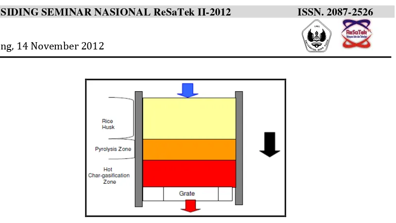 Gambar 1.  Gasifier Tipe Down Draft (Bottom Lit) 