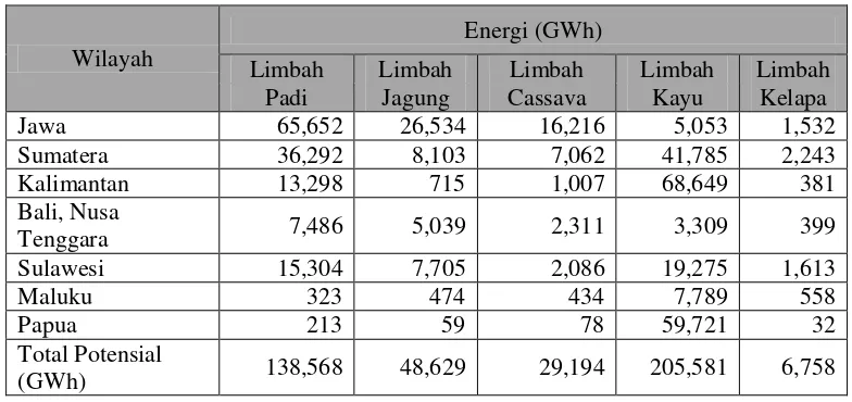 Tabel 1. Potensi Energi Biomassa di Indonesia (DESDM, 2004) 