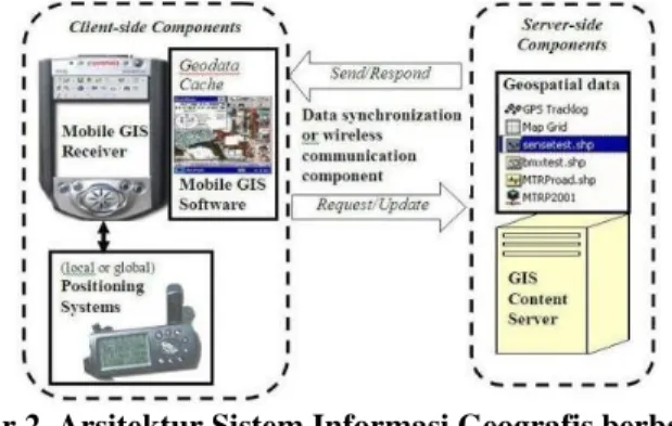 Gambar 2. Arsitektur Sistem Informasi Geografis berbasis Mobile 