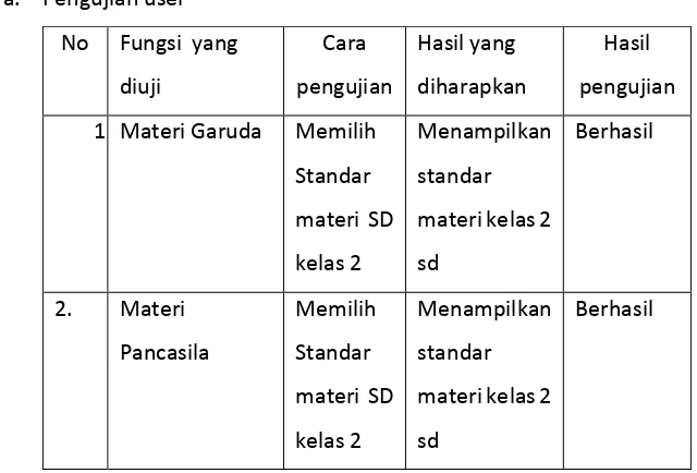 Tabel 4.1 Pengujian User 
