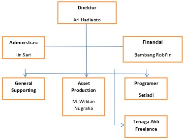 Gambar 2.2 Struktur organisasi 