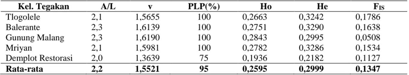 Tabel 4 .   Parameter keragaman genetik berdasarkan kelompok tegakan 