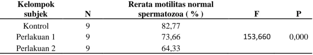 Tabel  1.  Rerata Motilitas Normal Spermatozoa antara kelompok kontrol (n=9) dan kelompok  perlakuan (n=9) 