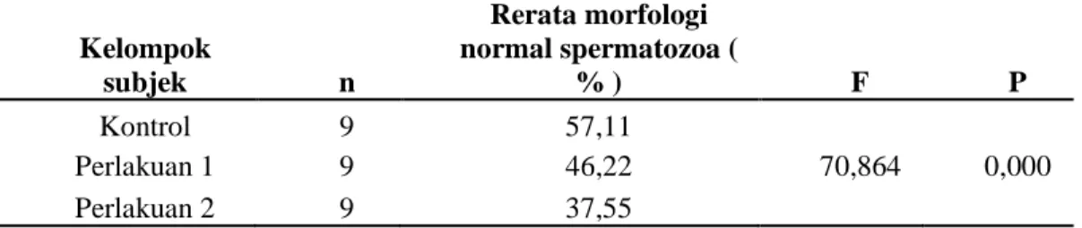 Tabel  3.  Rerata Morfologi Normal Spermatozoa antara kelompok kontrol  (n=9) dan kelompok  perlakuan (n=9)  Kelompok  subjek  n  Rerata morfologi  normal spermatozoa ( % )  F  P  Kontrol   9  57,11  Perlakuan 1  9  46,22  70,864  0,000  Perlakuan 2  9  37