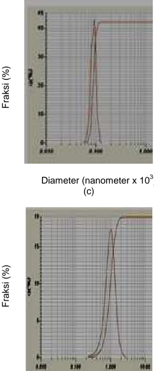 Gambar  2.  Ukuran  partikel  nanopartikel  kitosan  tanpa  ekstrak  pada  beberapa  perbandingan  komposisi  kitosan  :  natrium  tripolifosfat  (Na-TPP)  (a)