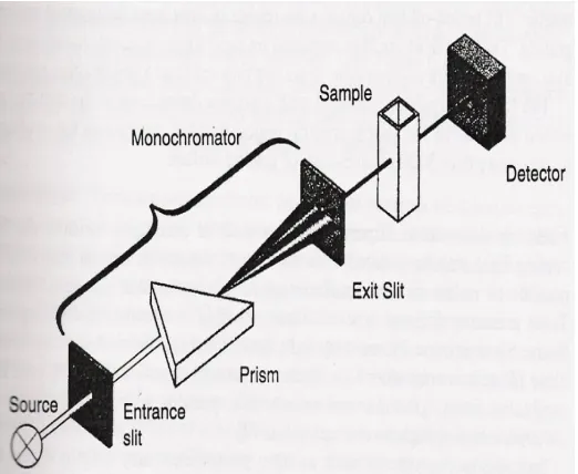 Gambar 7.  Diagram Spektrofotometer single beam 