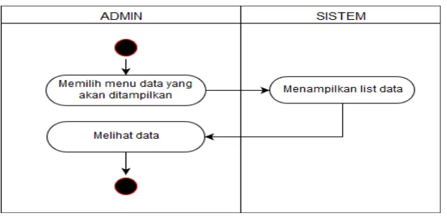 Gambar 4.5. Activity Tampil Data Pada Admin. 