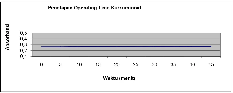 Gambar 5. Grafik penetapan operating time kurkuminoid