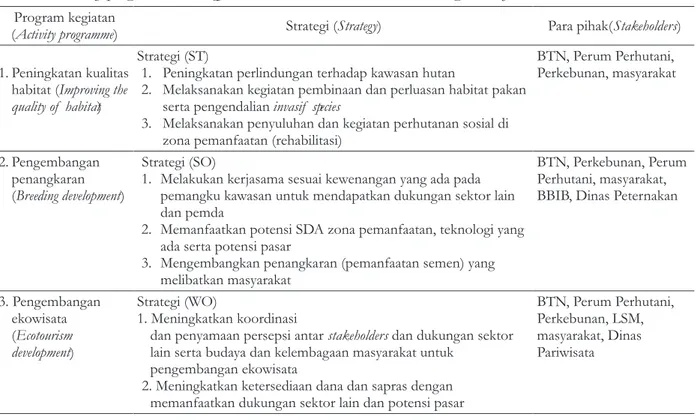 Tabel 4.  Program kegiatan, strategi, dan stakeholders dalam pengelolaan kolaboratif konservasi banteng Table 4