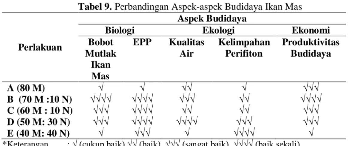 Tabel 9. Perbandingan Aspek-aspek Budidaya Ikan Mas 