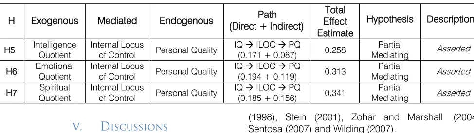 Table 7 : Total Effect of Internal Locus of Control   