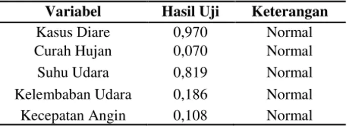 Tabel 1. Hasil Uji Normalitas Data  Variabel-Variabel Penelitian Per 