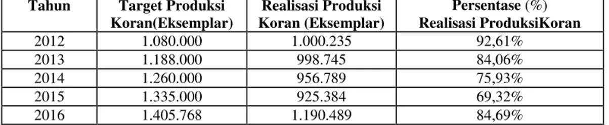 Tabel 1 Jumlah Produksi Koran Posmetro Mandau DuriTahun 2012-2016 