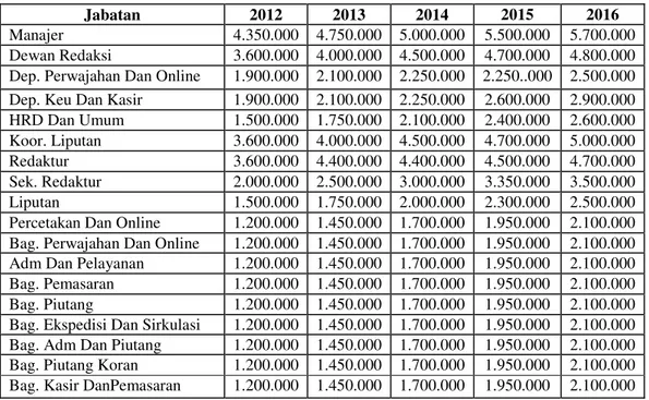 Tabel 2 Jumlah Gaji Dan THR Yang Diterima Karyawan Posmetro Mandau Tahun  2012-2016 