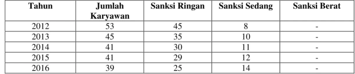 Tabel 4 Data Kehadiran Karyawan Posmetro Mandau Duri Tahun 2012-2016 
