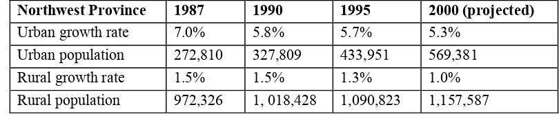 Figure 4.2.  Population growth rates in Northwest Province by rural and urban areas  (figures taken from Amin 1999: 38-39, 41, 195) 