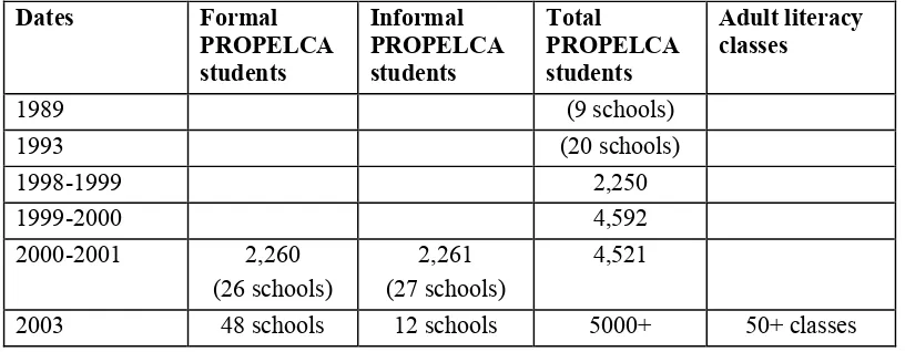 Figure 5.2. Estimated numbers of mother-tongue literacy learners  in Kom, 1989-2003152 