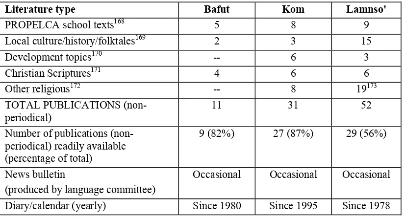 Figure 5.4. Titles published in Bafut, Kom and Lamnso' languages 