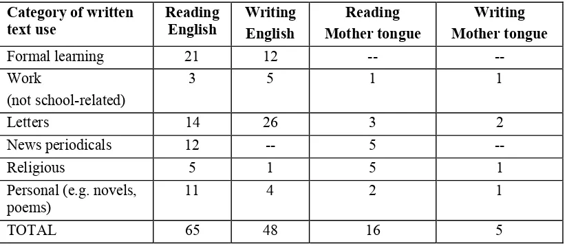 Figure 5.5. Summary of responses to questions 9 and 10: "What do you read and what do you write these days?" (multiple answers allowed) 