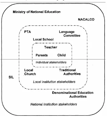 Figure 6.1 Diagram of the stakeholders in language choice in the primary classroom, Bafut, Kom and Nso' language communities 