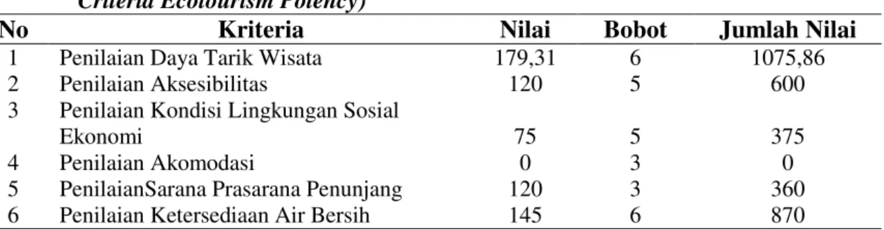 Tabel 3. Hasil  Kriteria  Penilaian  Daya  Tarik  Wisata  Alam  (Result  of  Assessment  of  Criteria Ecotourism Potency) 