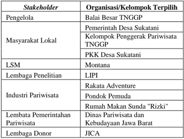 Tabel 2. Komponen Kapasitas Jejaring Stakeholder 