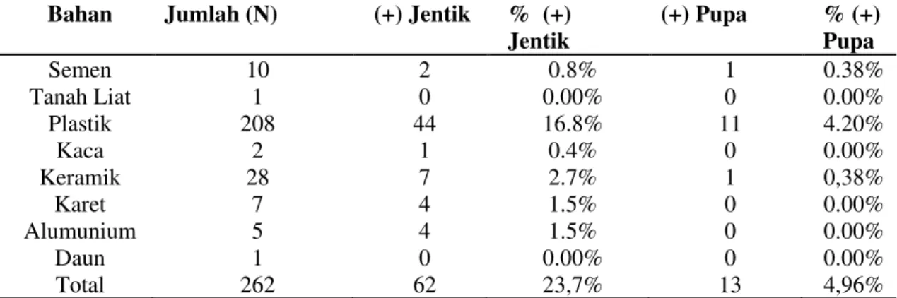Tabel 4. Persentase bahan container yang positif jentik dan pupa  Bahan  Jumlah (N)  (+) Jentik  %  (+) 