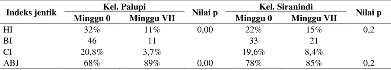 Tabel 1. Hasil Survei Jentik Sebelum dan Sesudah Intervensi di Kelurahan Palupi dan                  Siranindi, Tahun 2009
