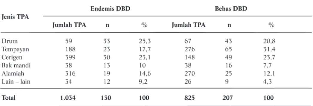 Tabel 2. Jenis Tempat Penampungan Air Positif Jentik di Daerah Endemis dan Bebas Demam Berdarah Dengue