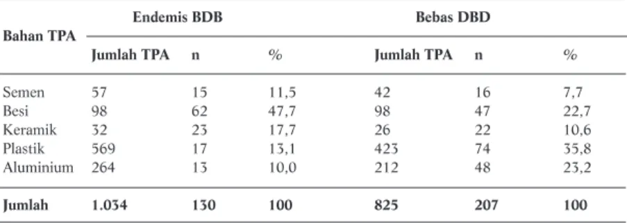 Tabel 5. Hasil Uji-t Perbedaan House Index, Container Index, dan Breatau  Index  di Daerah Endemis dan Daerah Bebas Demam Berdarah Dengue Indeks             Mean      SD                 Se ρ