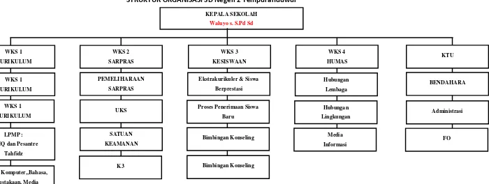 Gambar 1. Struktur Organisasi SD Negeri 2 Tempuranduwur 