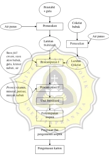 Gambar 4. Diagram Alir Proses Produksi Susu Bantal 