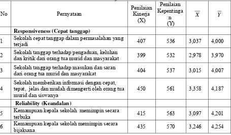 Tabel V.9 Perhitungan rata-rata dari Penilaian Kinerja dan Penilaian Kepentingan dari Pelayanan 