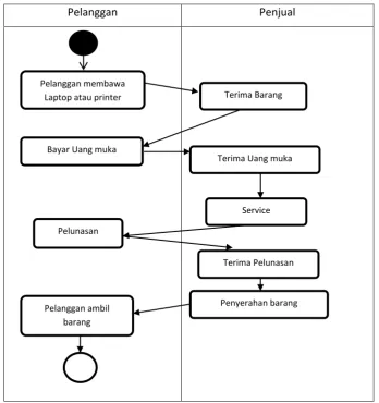 Gambar 2.1 Proses bisnispemesananjasasaatini. 