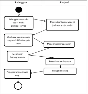 Gambar 2.2 Proses bisnispemebelianbarangsaatini. 