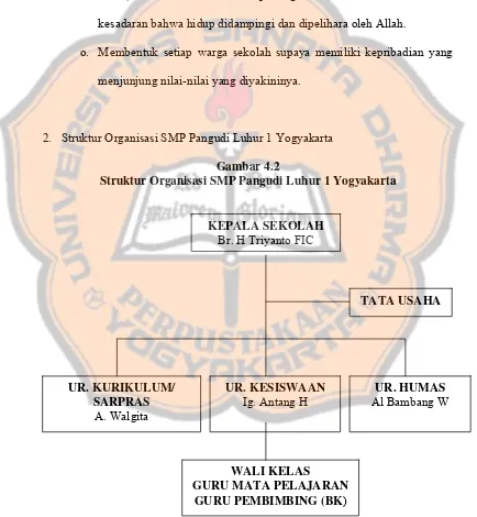 Gambar 4.2 Struktur Organisasi SMP Pangudi Luhur 1 Yogyakarta 