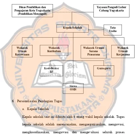Gambar 4.2 Struktur Organisasi SMA Pangudi Luhur Yogyakarta 