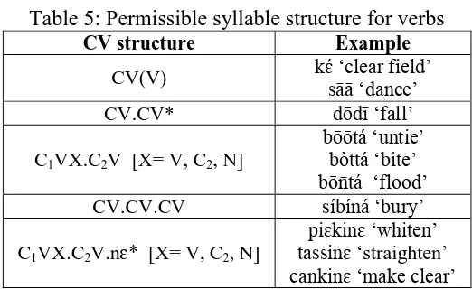 Table 5: Permissible syllable structure for verbs CV structure Example 