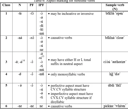 Table 6: Aspect marking for Mbelime verbs 