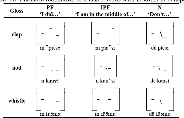 Table 10: Phonetic realization of Class 3 verbs with L suffix in N aspect PF IPF N 