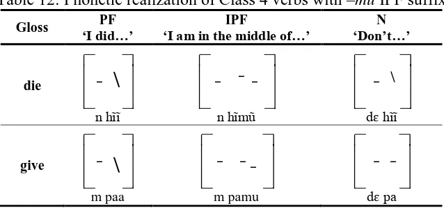 Table 11: Phonetic realization of Class 3 verb with –   IPF suffix PF IPF N 