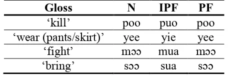 Table 14: Possible Class 5 monosyllabic verbs with diphthong alternation Gloss N IPF PF 