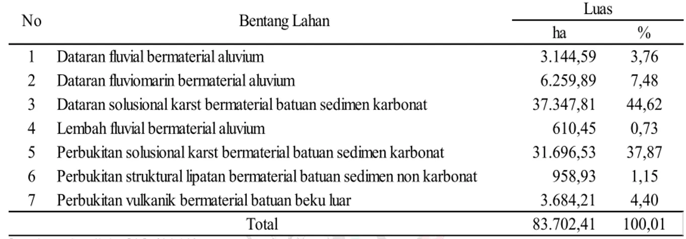 Tabel 1. Karakteristik Bentang Lahan Kawasan Karst Kabupaten Buton Tengah. 
