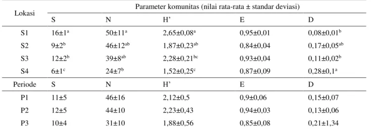 Tabel 4  Variasi parameter komunitas antar lokasi hutan kota dan periode pengamatan 