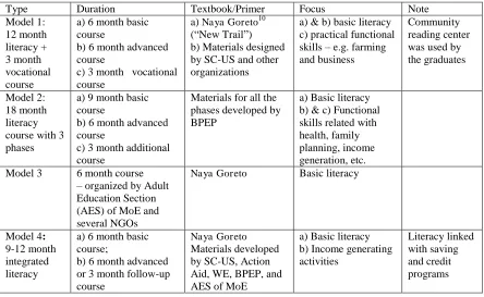 Table 3: Four models of literacy programs in Nepal    