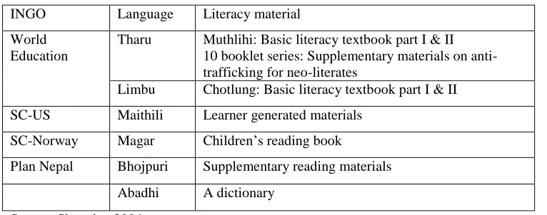 Table 4: MT literacy materials developed by INGOs 