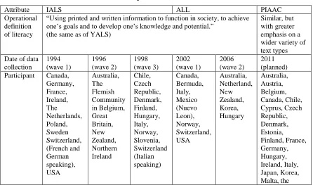 Table 7: Summary of IALS and its successors  