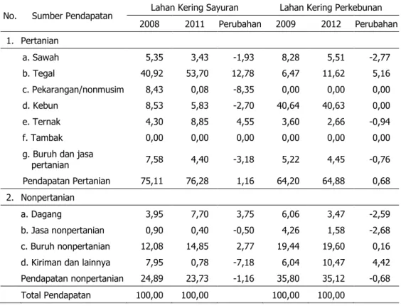 Tabel 5. Perubahan  Struktur  Pendapatan  Pendapatan  Rumah  Tangga  Agroekosistem  Lahan  Kering Sayuran dan Lahan Kering Perkebunan, 2008±2012  