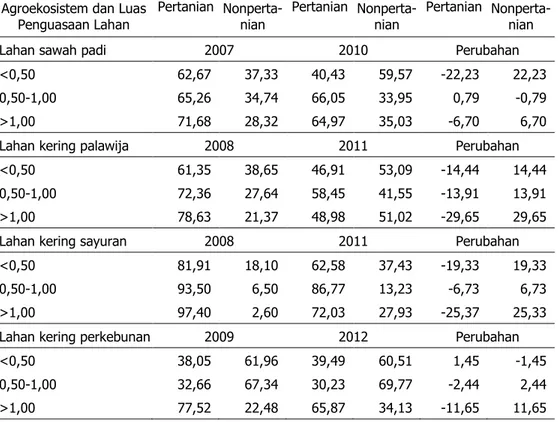 Tabel 6.  Kontribusi  Pertanian  terhadap  Pendapatan  Rumah  Tangga  Menurut  Kelompok  Penguasaan Lahan, 2007±2010  