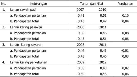 Tabel 7. Perubahan  Nilai  Indeks  Gini  Pendapatan  Rumah  Tangga  Petani  di  Desa  Penelitian  Patanas, 2007±2012  